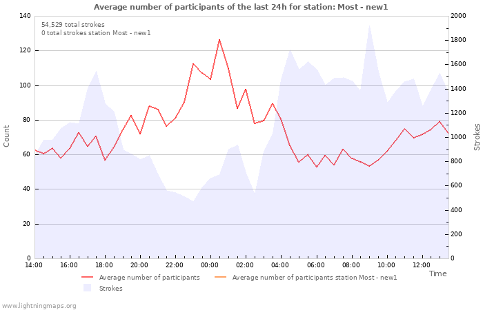 Graphs