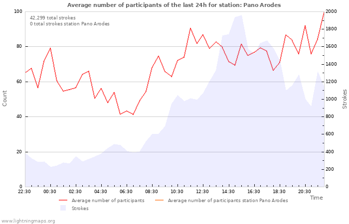 Graphs