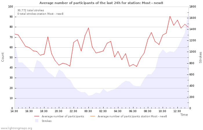 Graphs