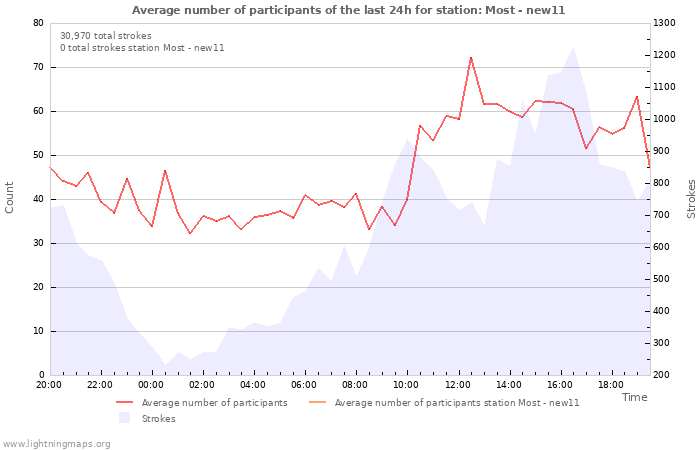 Graphs