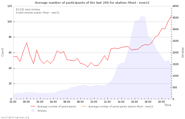 Graphs