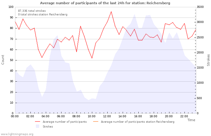 Graphs