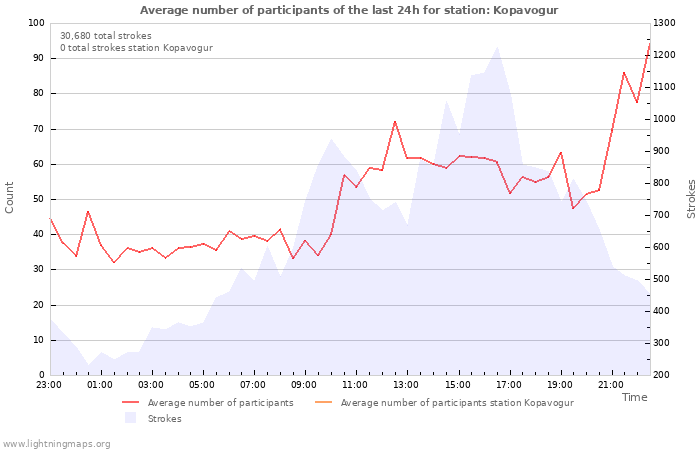 Graphs