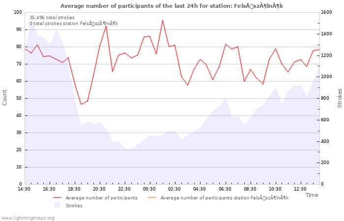 Graphs