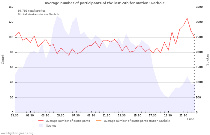 Graphs