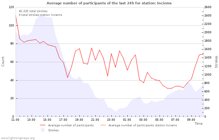 Graphs