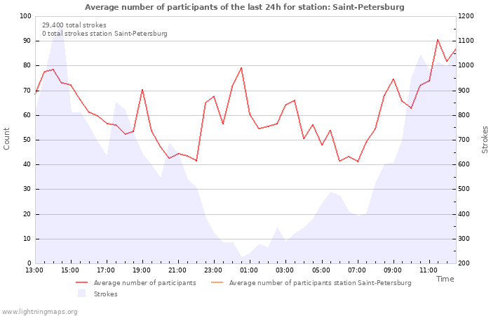 Graphs