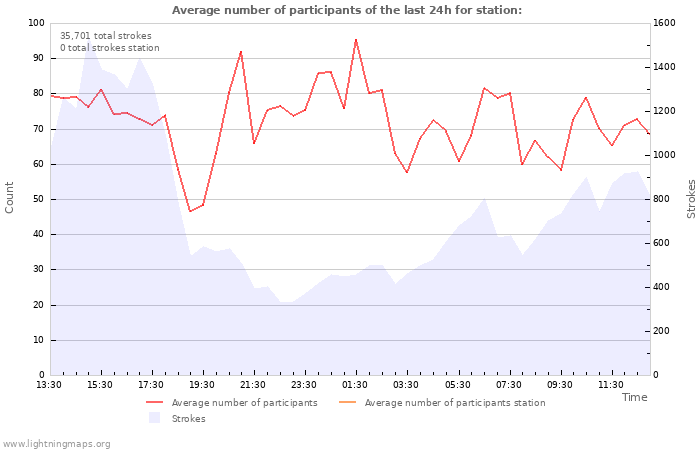 Graphs