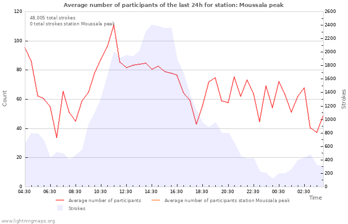 Graphs