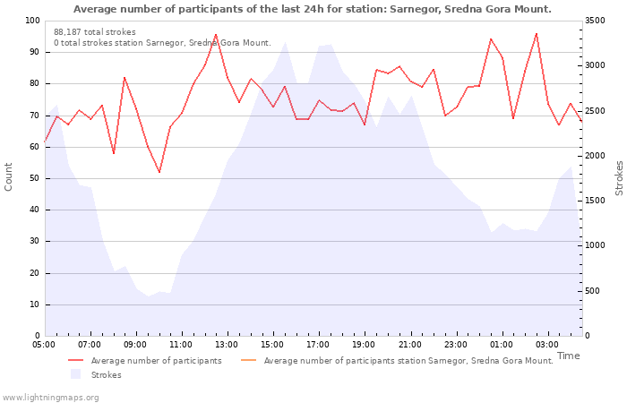 Graphs