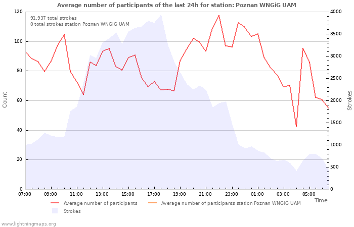 Graphs