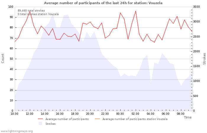 Graphs