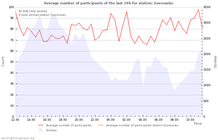 Graphs