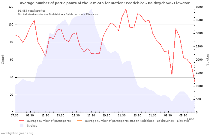 Graphs