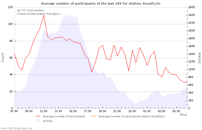 Graphs