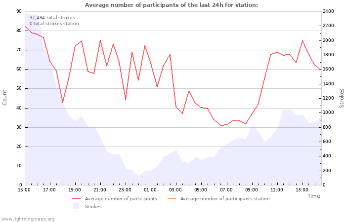 Graphs