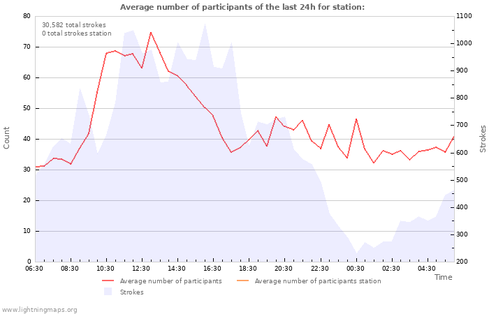 Graphs