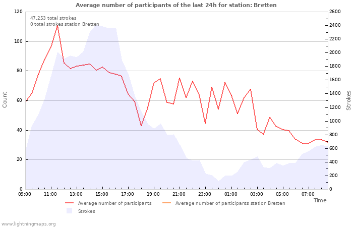 Graphs