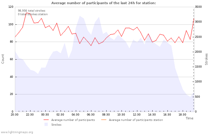 Graphs