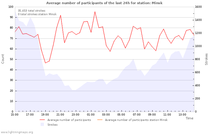 Graphs