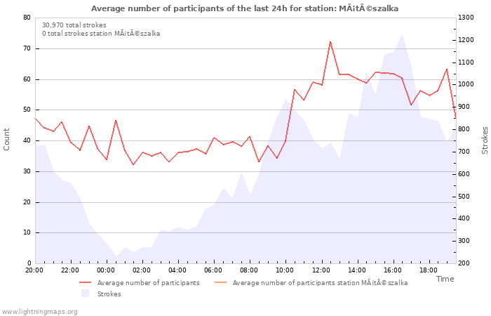 Graphs