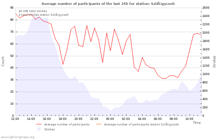 Graphs