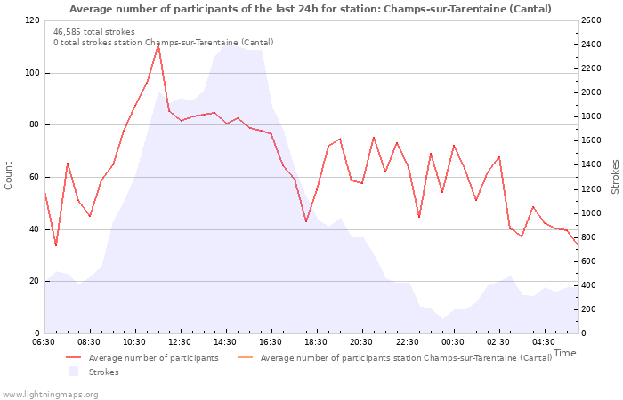 Graphs