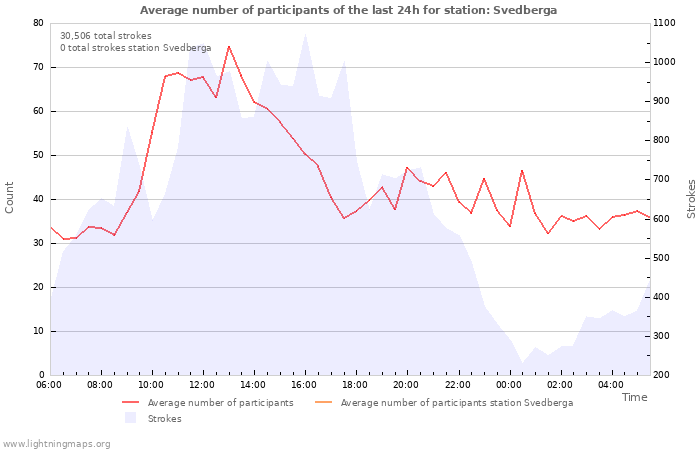 Graphs