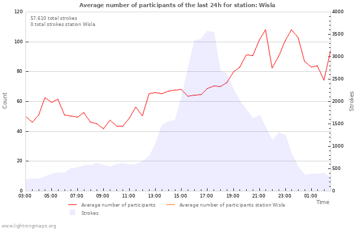 Graphs