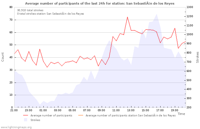 Graphs