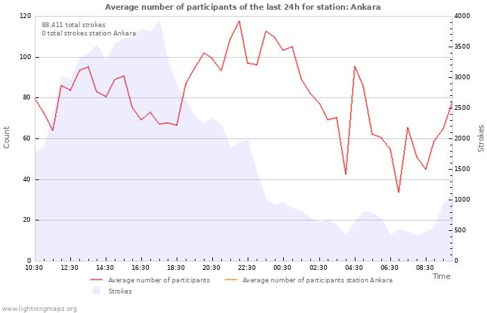 Graphs