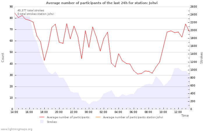 Graphs