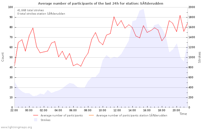 Graphs