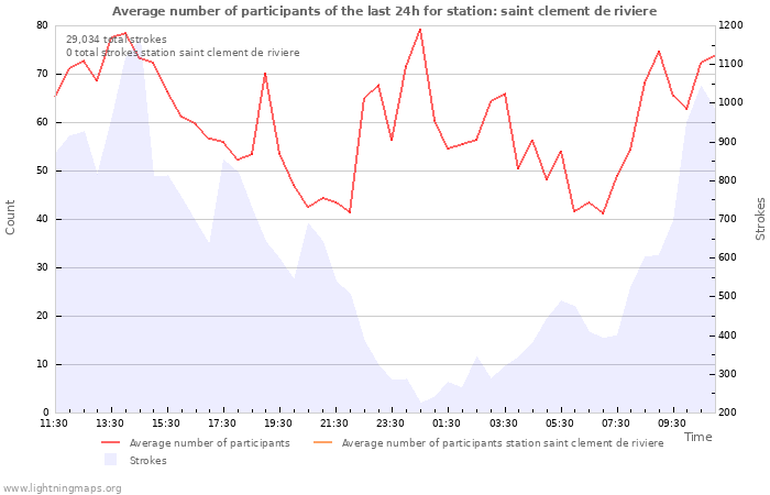 Graphs