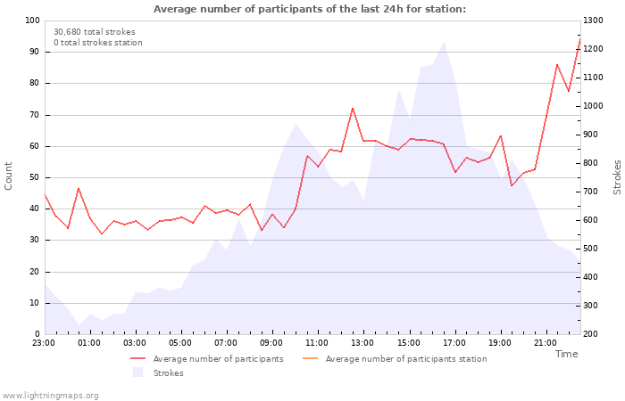 Graphs