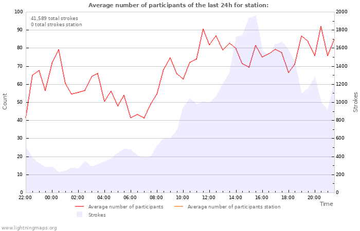 Graphs