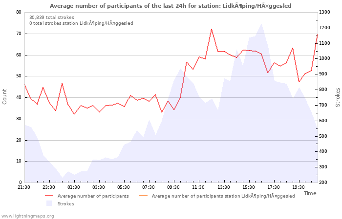 Graphs