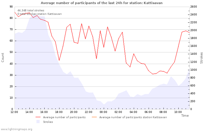 Graphs