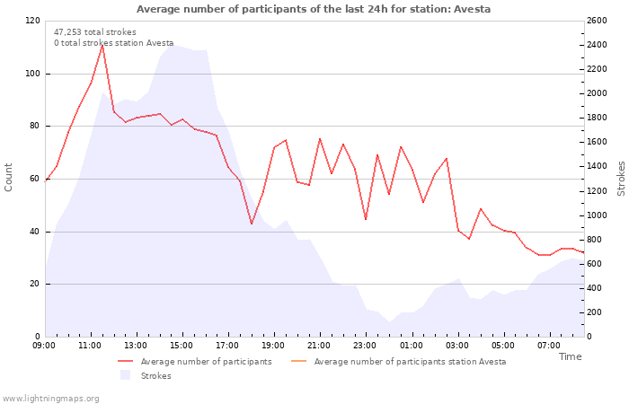 Graphs