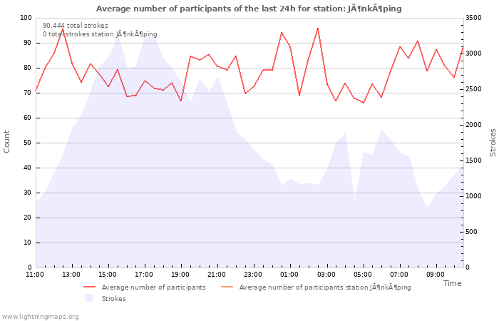 Graphs