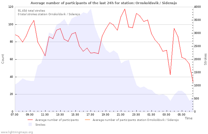 Graphs