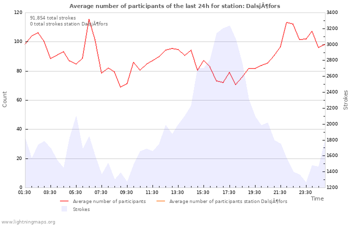 Graphs