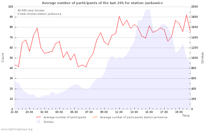 Graphs