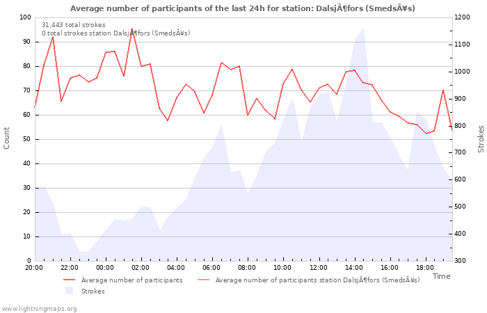 Graphs