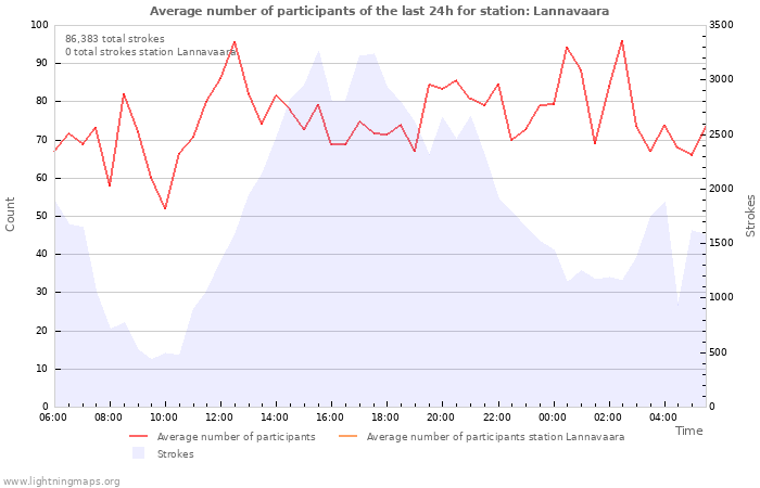 Graphs