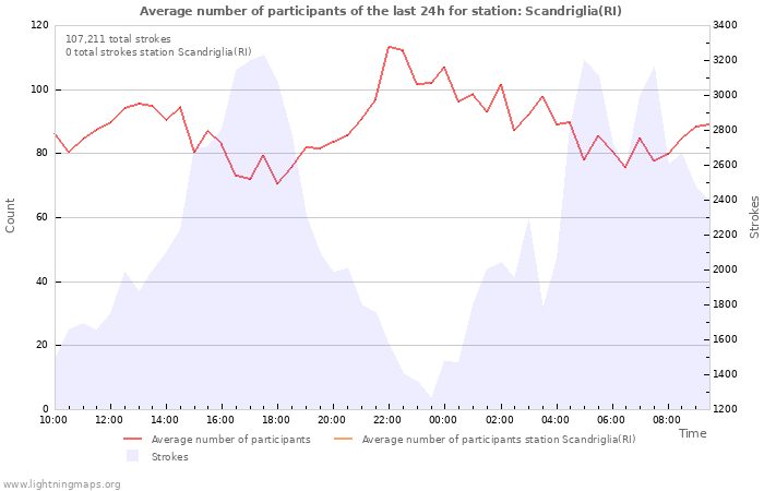 Graphs