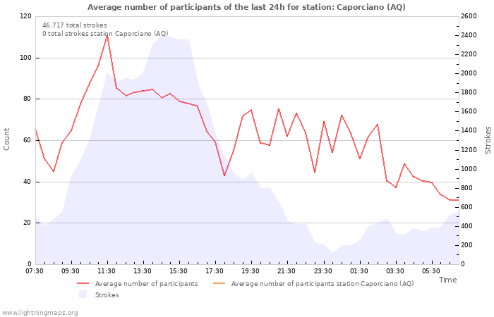 Graphs