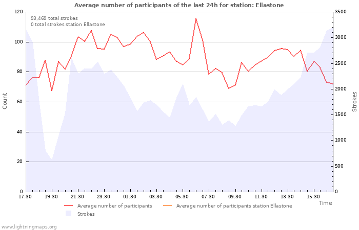 Graphs