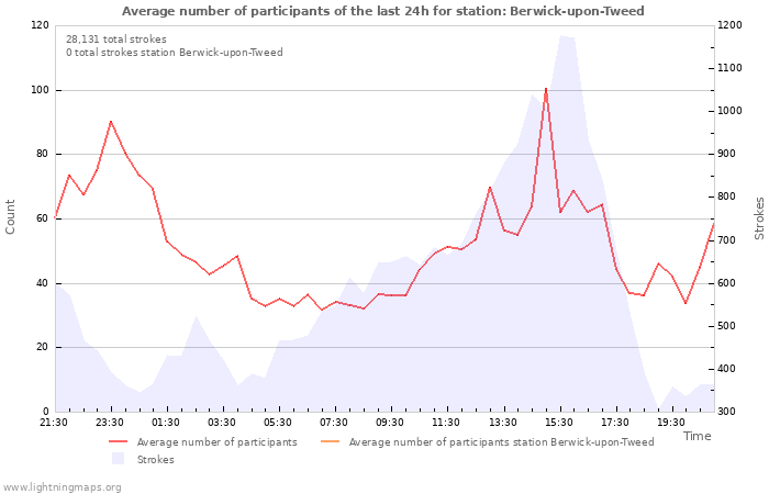 Graphs