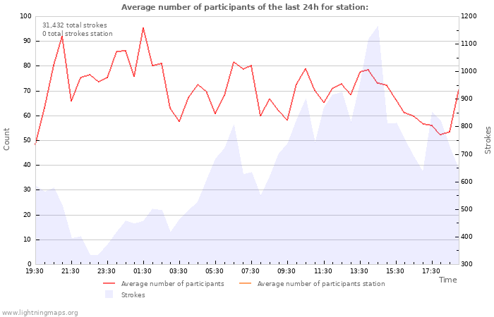 Graphs